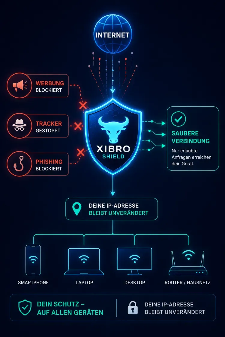 XIBRO SHIELD blockiert Werbung, Tracker und Phishing für Smartphone, Laptop, Computer und Router