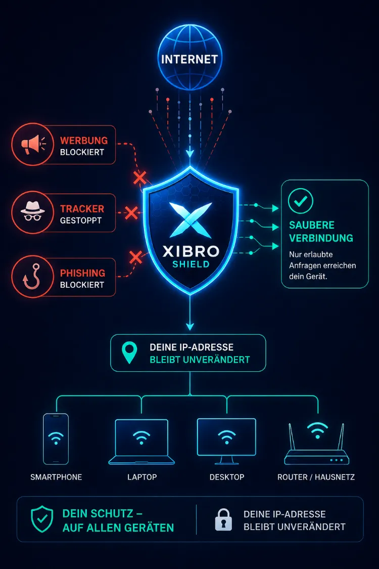 XIBRO SHIELD blockiert Werbung, Tracker und Phishing für Smartphone, Laptop, Computer und Router