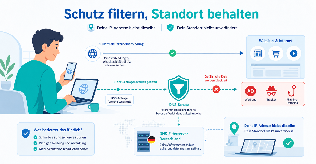 DNS Schutz ohne IP Änderung: sauberer surfen, ohne plötzlich im falschen Land zu landen