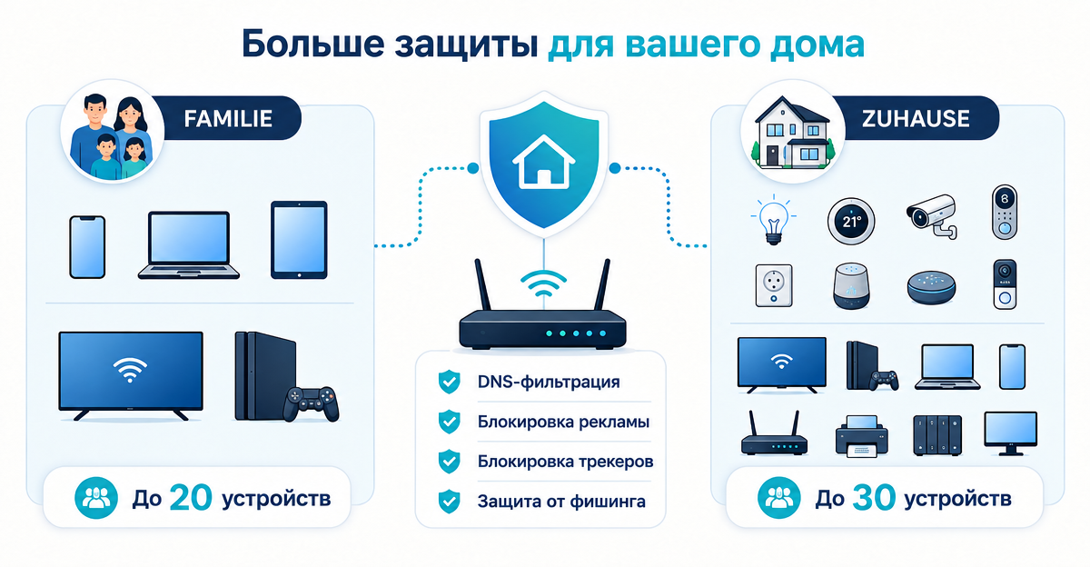 Тарифы XIBRO SHIELD FAMILIE и ZUHAUSE: какой подходит вашему дому?