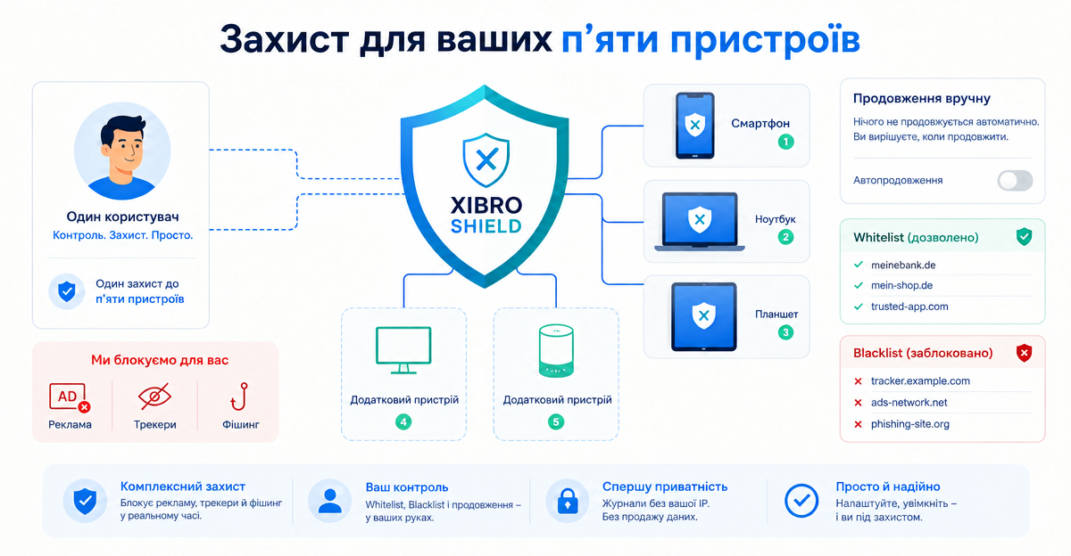 DNS-фільтр для 5 пристроїв: SOLO під вашим контролем, без автопілота підписки