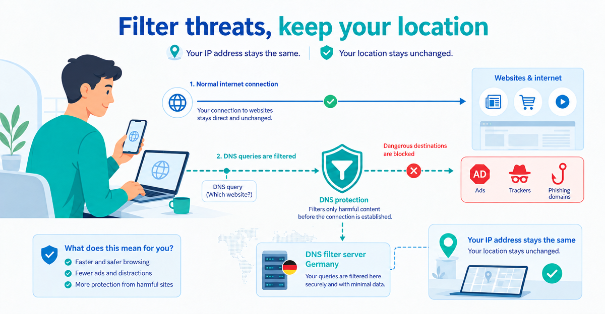 DNS protection without changing your IP: cleaner browsing without suddenly ending up in the wrong country