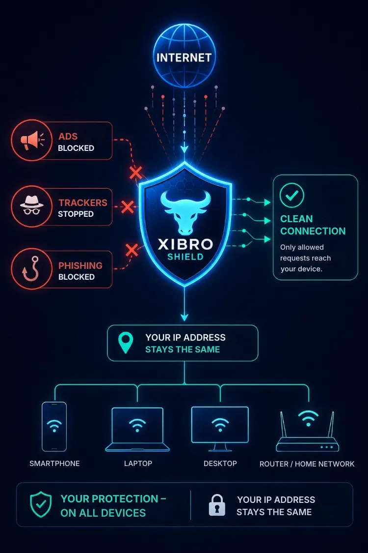 XIBRO SHIELD blocks ads, trackers and phishing for smartphone, laptop, computer and router