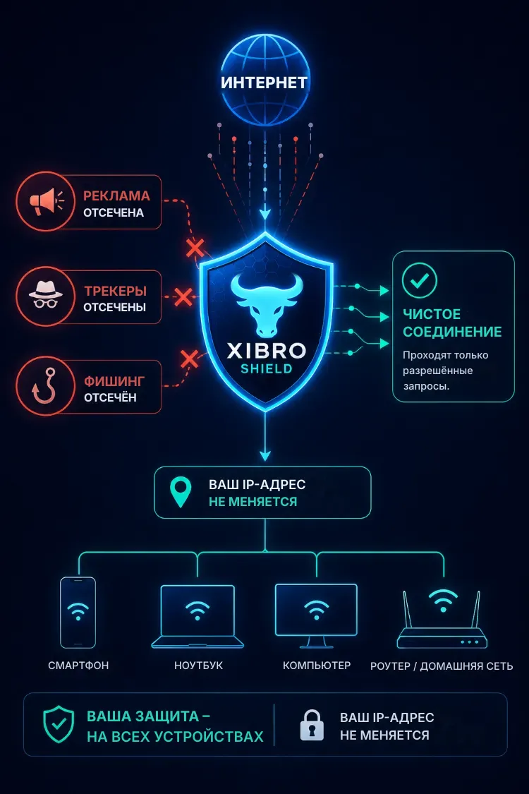 XIBRO SHIELD блокирует рекламу, трекеры и фишинг для смартфона, ноутбука, компьютера и роутера