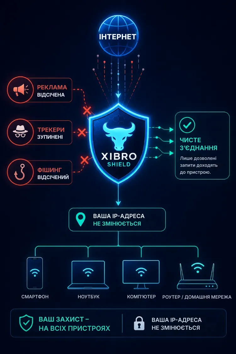XIBRO SHIELD блокує рекламу, трекери й фішинг для смартфона, ноутбука, комп’ютера та роутера